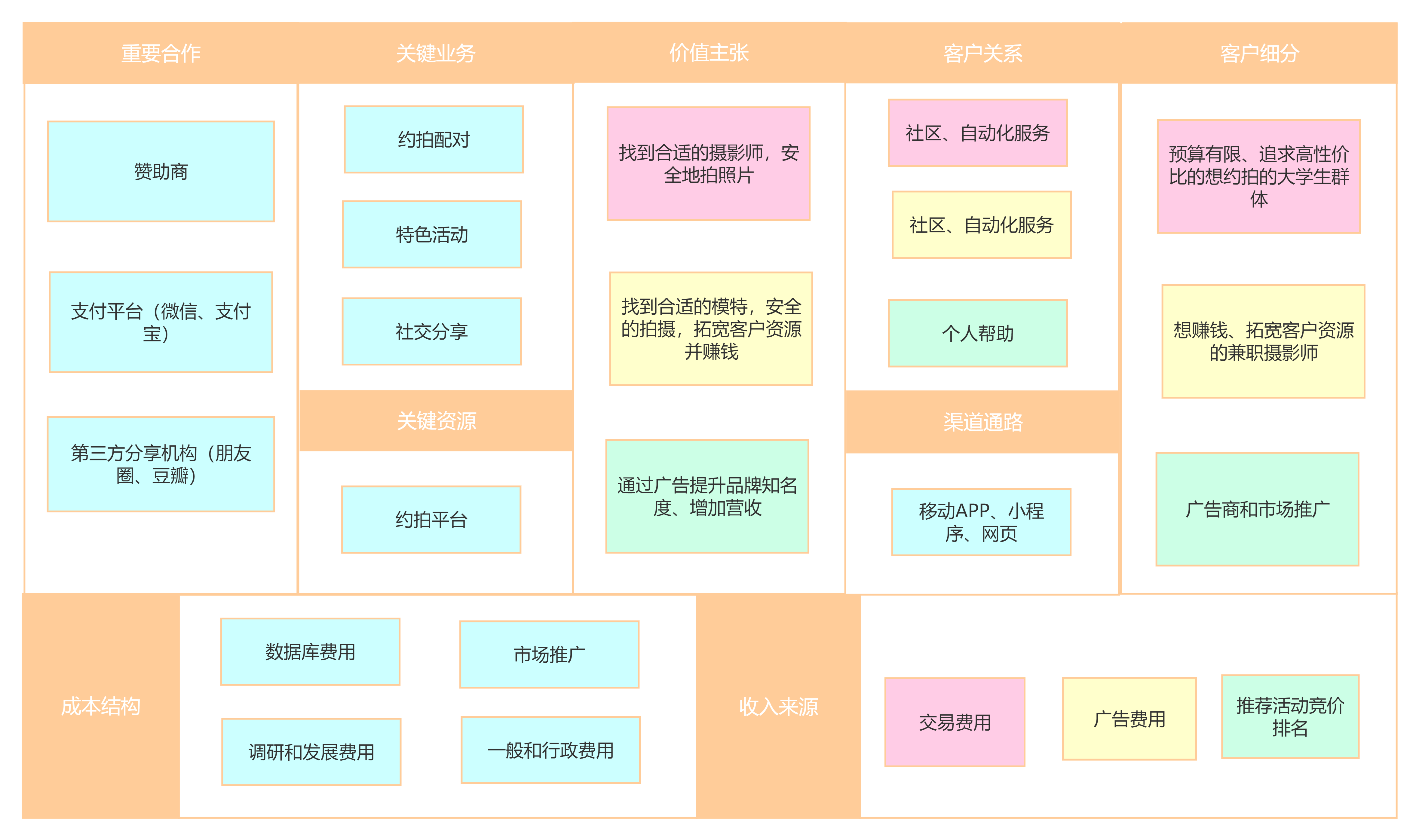 商业画布-说明