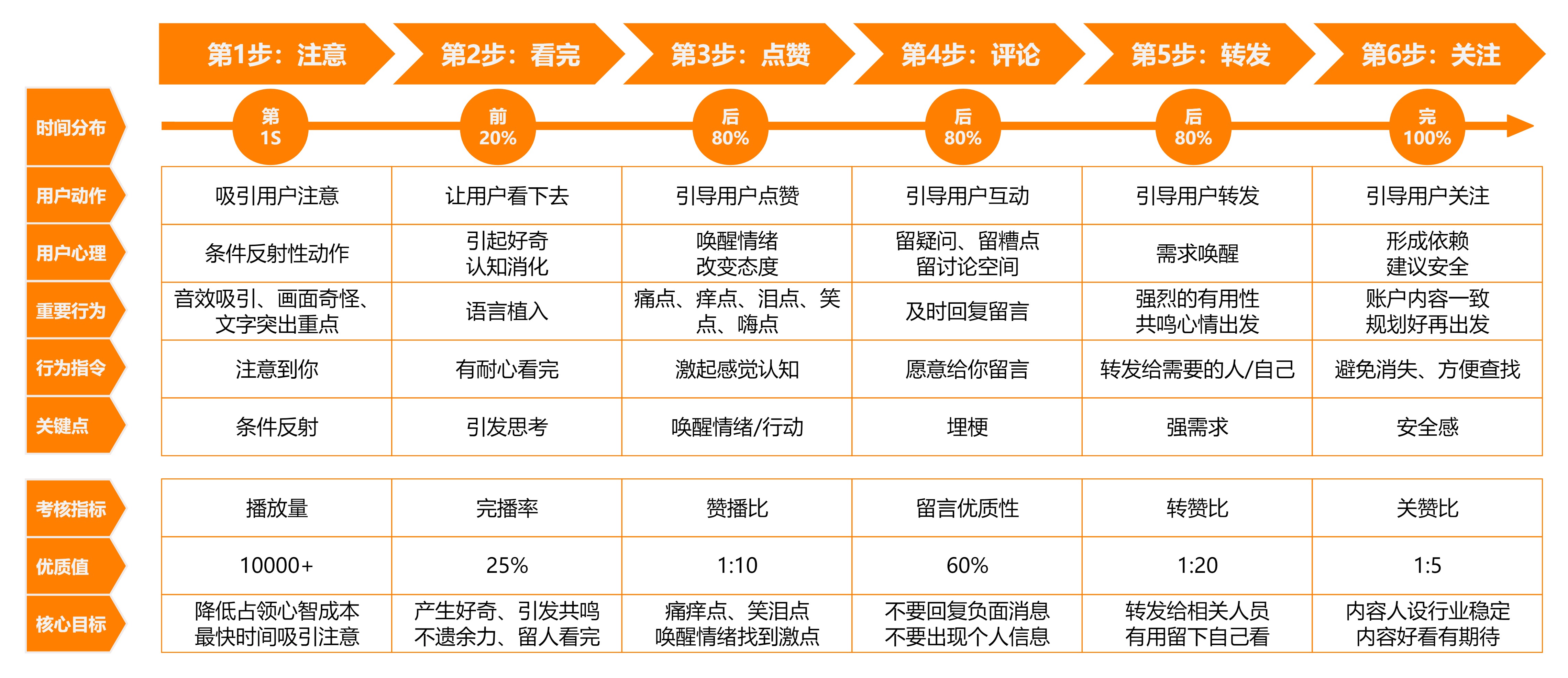 短视频交互权重图
