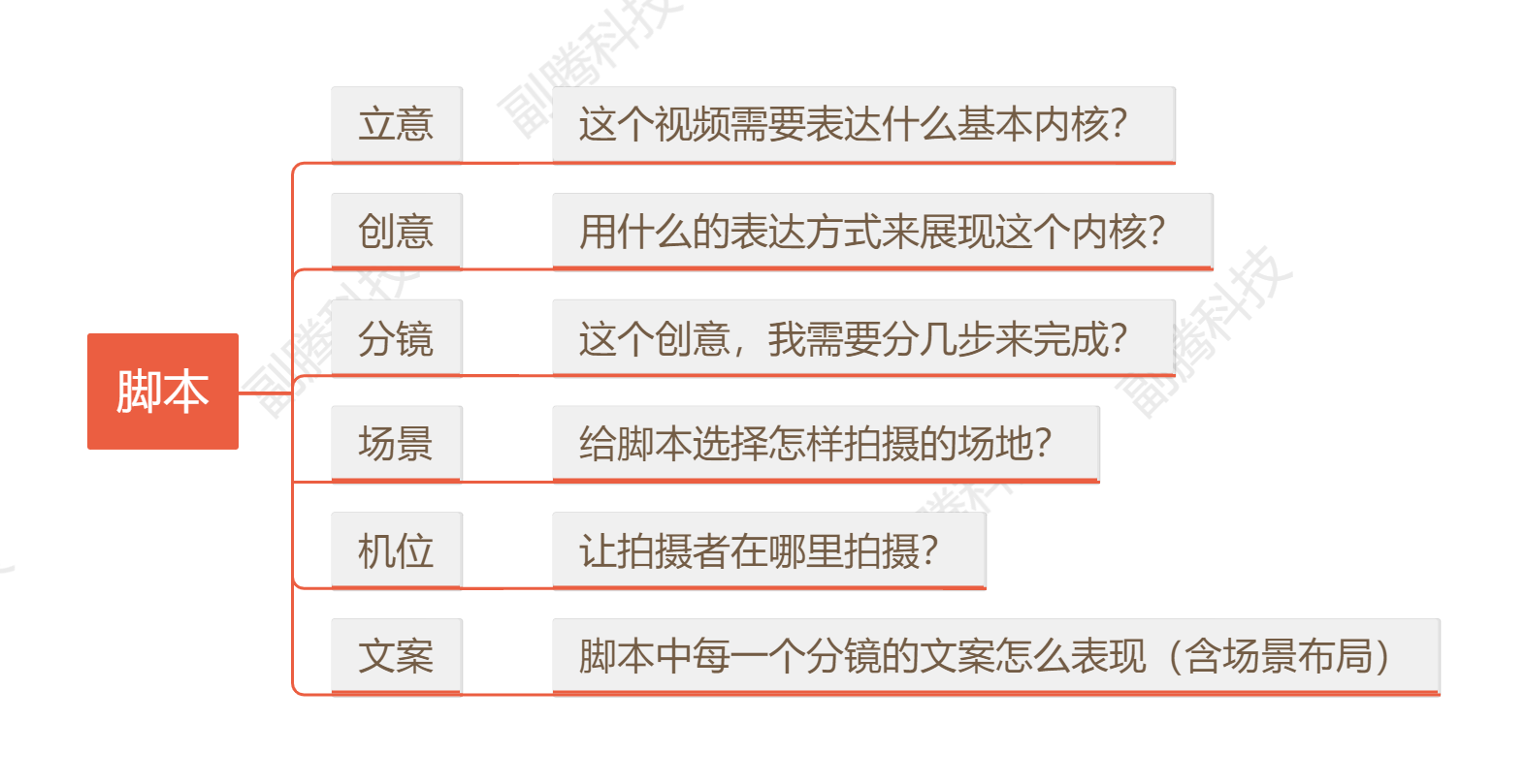 短视频拍摄-脚本